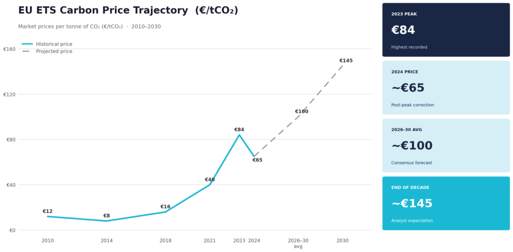 EU carbon price chart showing rising emissions costs and market signals for renewable certificates
