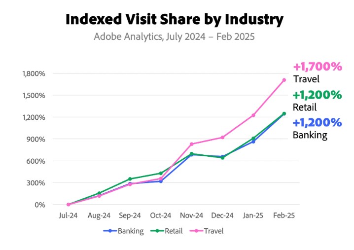 Line graph showing rise in AI-driven retail website traffic