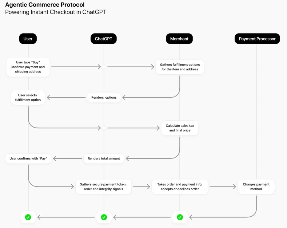 ChatGPT interface showing Instant Checkout purchase flow