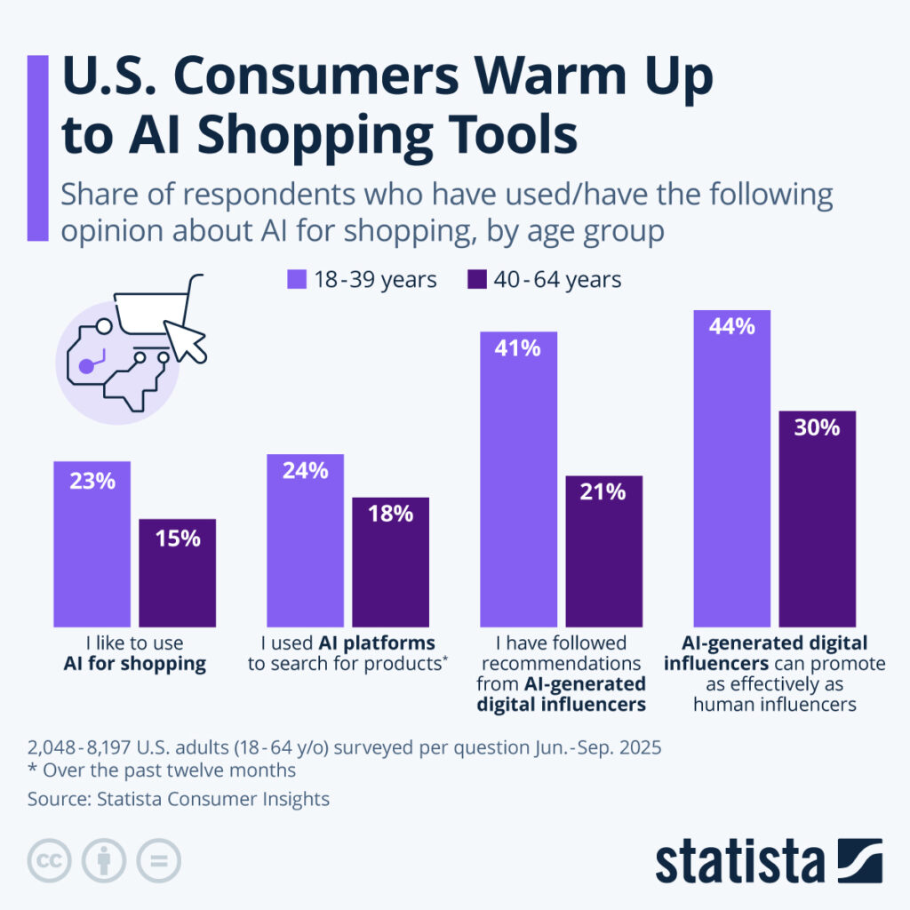 Bar chart of AI platform usage in online shopping